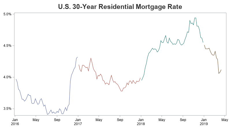 15 Year Mortgage Rates Y Chart