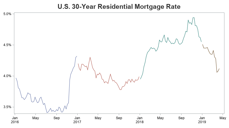 Mortgage Rates Y Chart