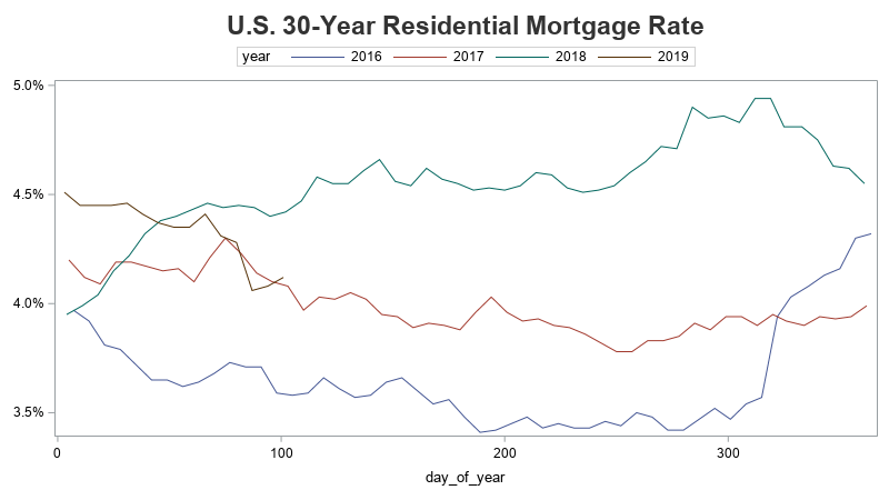 30 Year Mortgage Rates Weekly Chart