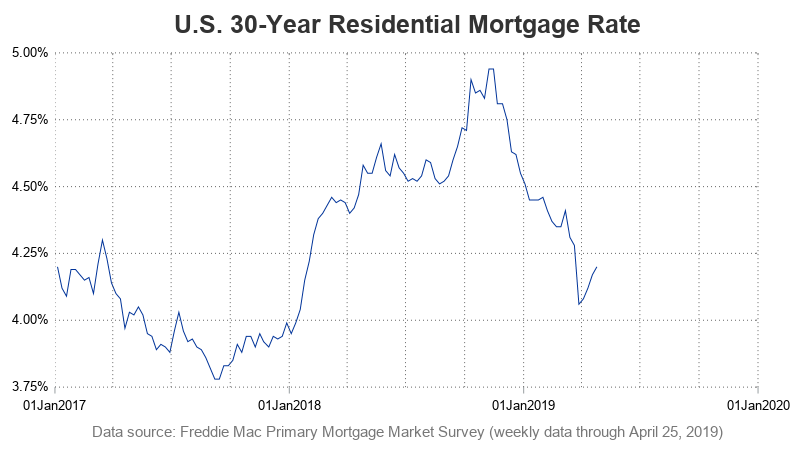 2012 Mortgage Rates Chart