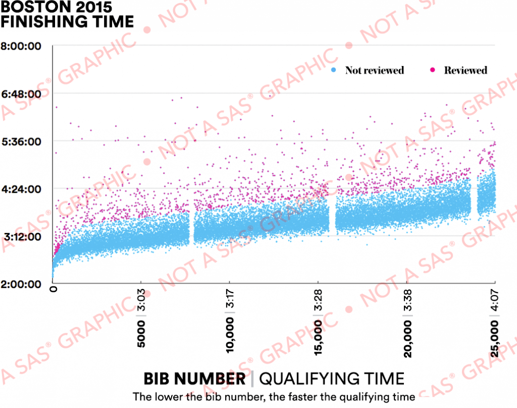 Analyzing marathon data with a graph Graphically Speaking