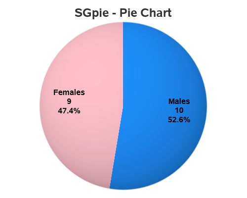 simple pie charts