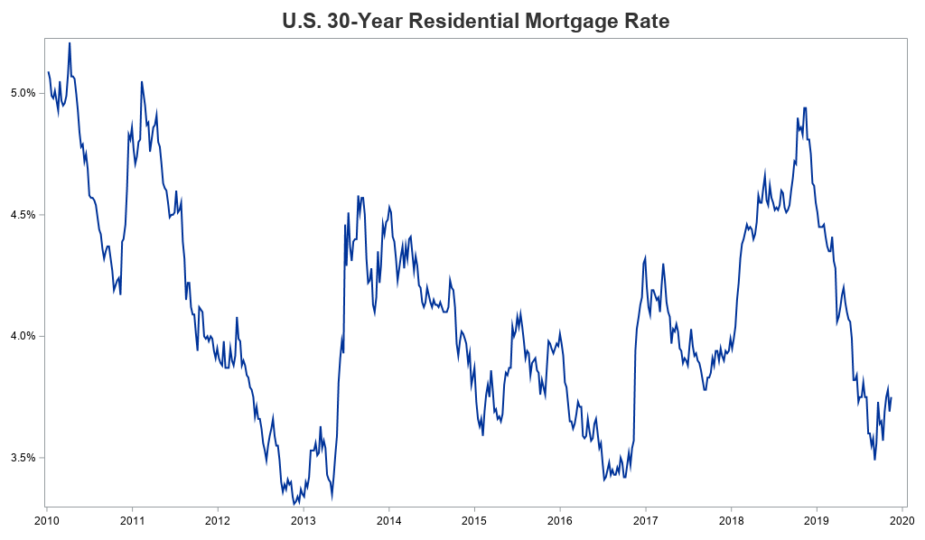 Mortgage Rates Y Chart