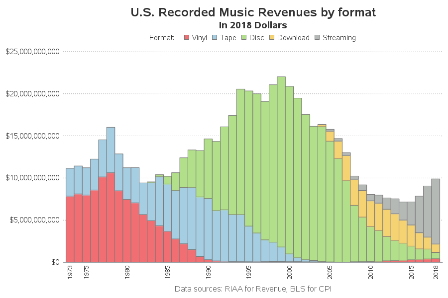 recorded_music_revenue_2018_dollars.png
