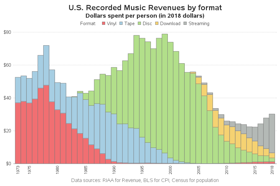 Chart: Despite Comeback, Vinyl Is Still Far From Its Glory Days