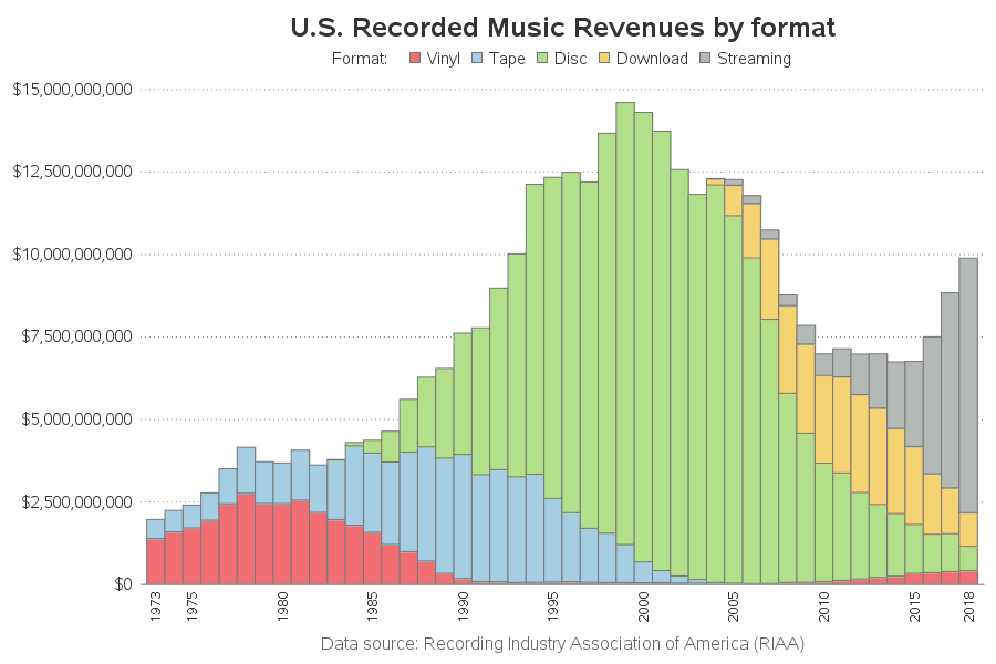 recorded_music_revenue_simplified3.png