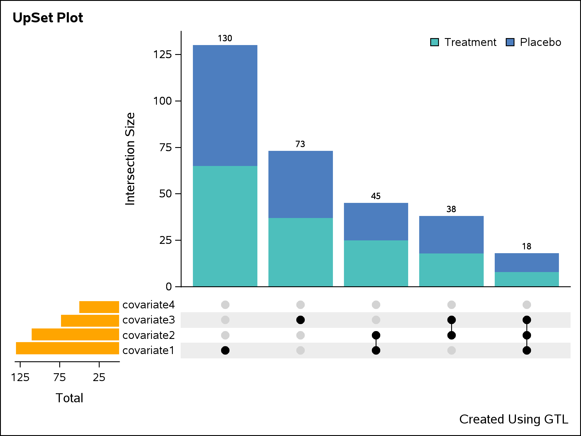 UpSet Plot Using GTL Graphically Speaking