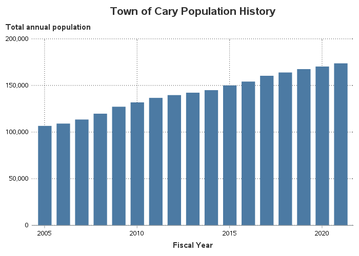 Cary NC data population Graphically Speaking