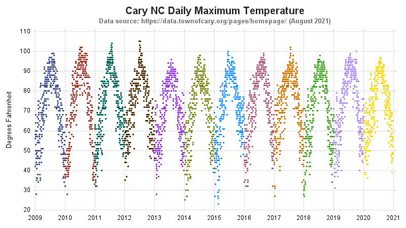 Cary NC data - weather - Graphically Speaking