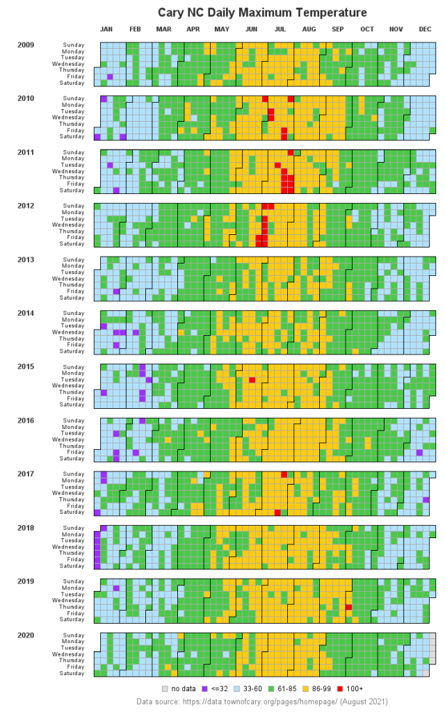 Cary NC data weather Graphically Speaking