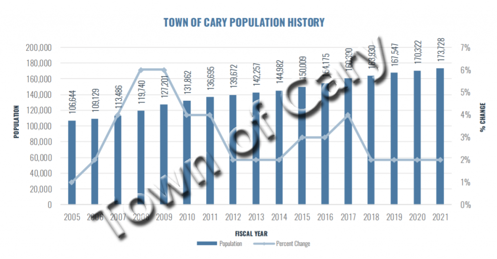 Cary NC data population Graphically Speaking