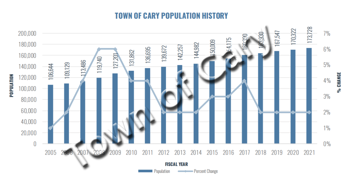 Cary NC data population Graphically Speaking