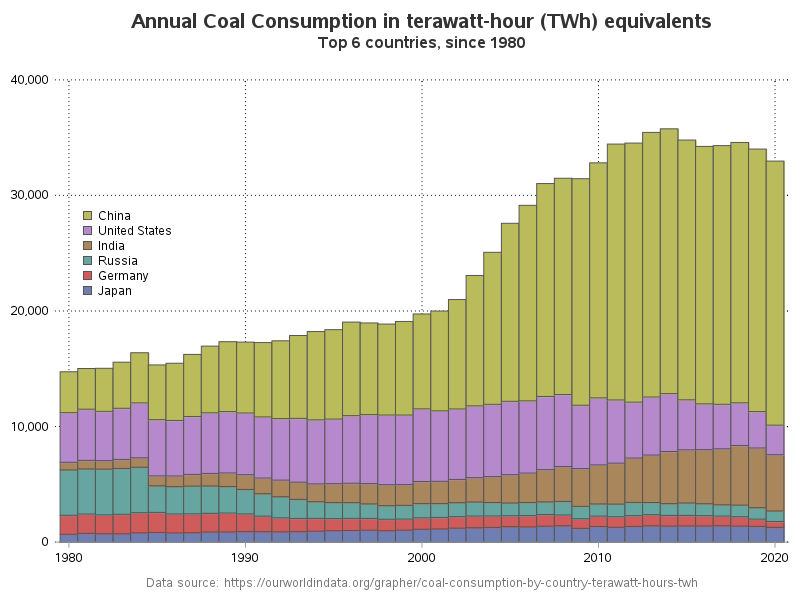 Which countries consume the most coal? - Graphically Speaking