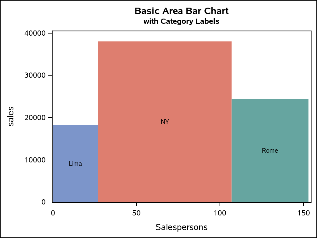 Sas Bar Chart Two Variables