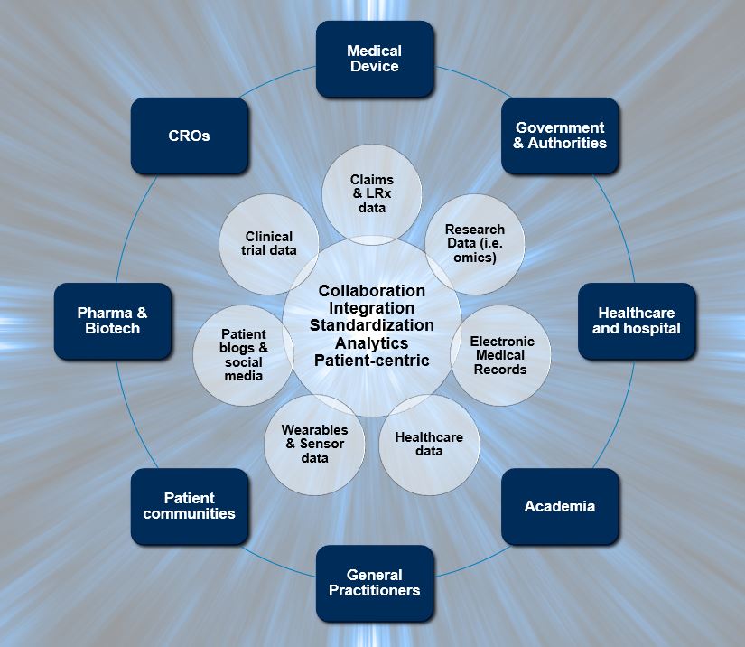 Convergence in the Health and Life Science ecosystem