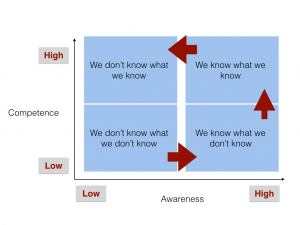 conscious competence