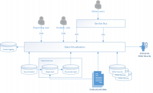 Virtual Data Warehouse - Is It Realistic? - Hidden Insights