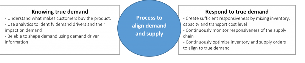 Demand and supply alignment