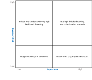 Forecasting tender demand - Hidden Insights