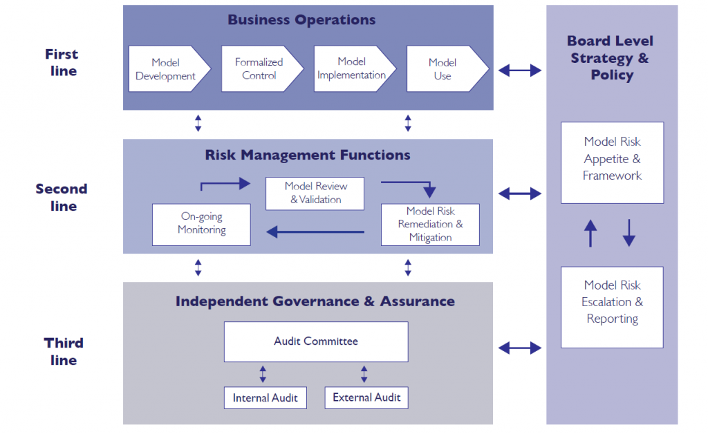 8 Key Elements For A Solid Model Governance Framework