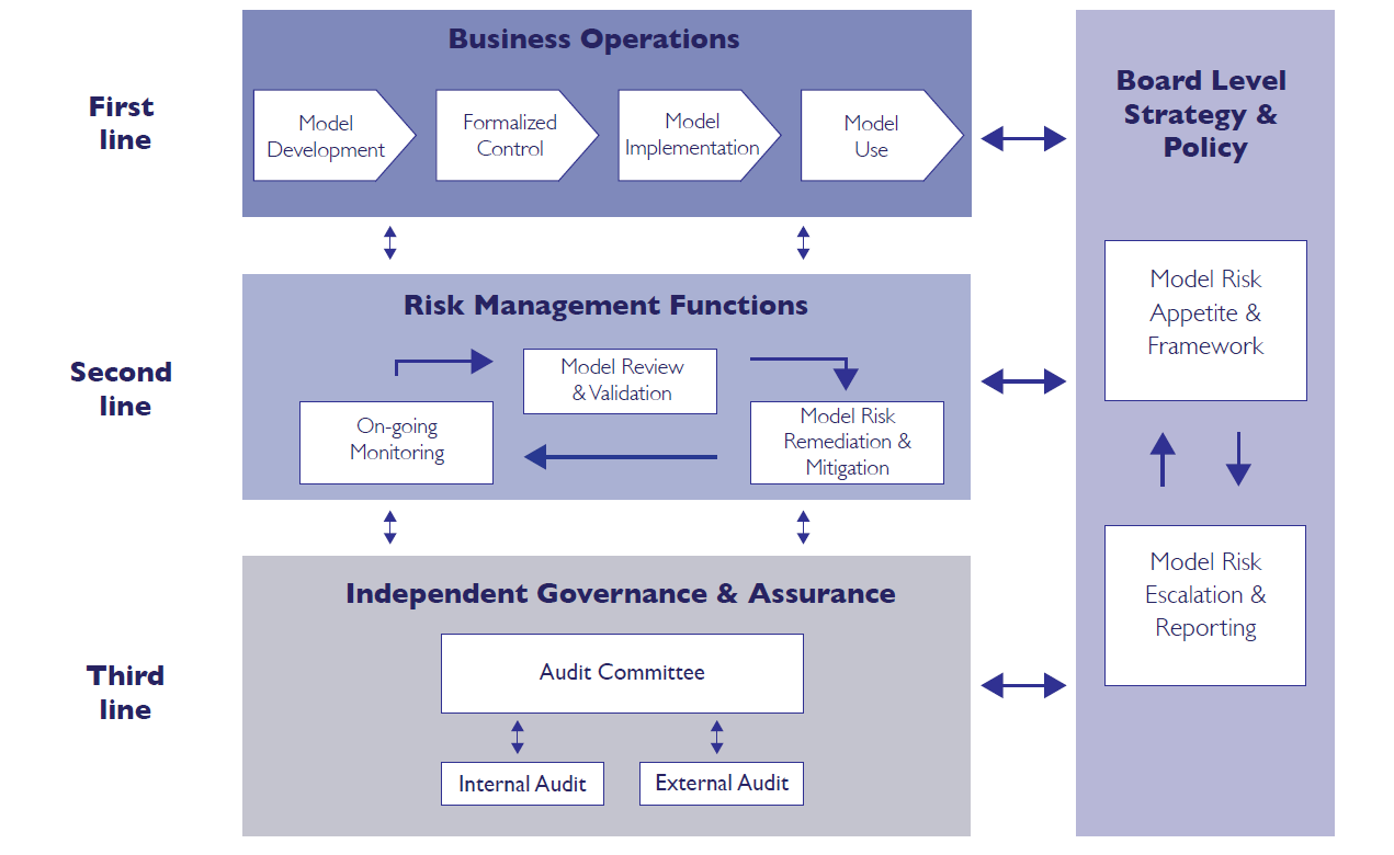 8 Key elements for a solid Model Governance framework