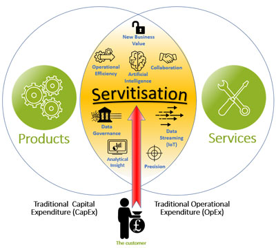 Servitisation - Make money for your manufacturing business