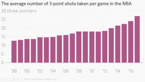 Analytics on average number of 3 point shots taken pr game in the NBA.