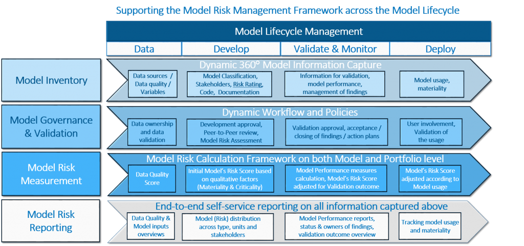 Enterprise Risk Management Model