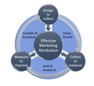 3 steps of marketing measurement: Design, collect and improve