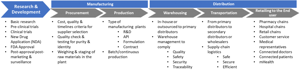 IoT use cases in pharma span the spectrum - Hidden Insights