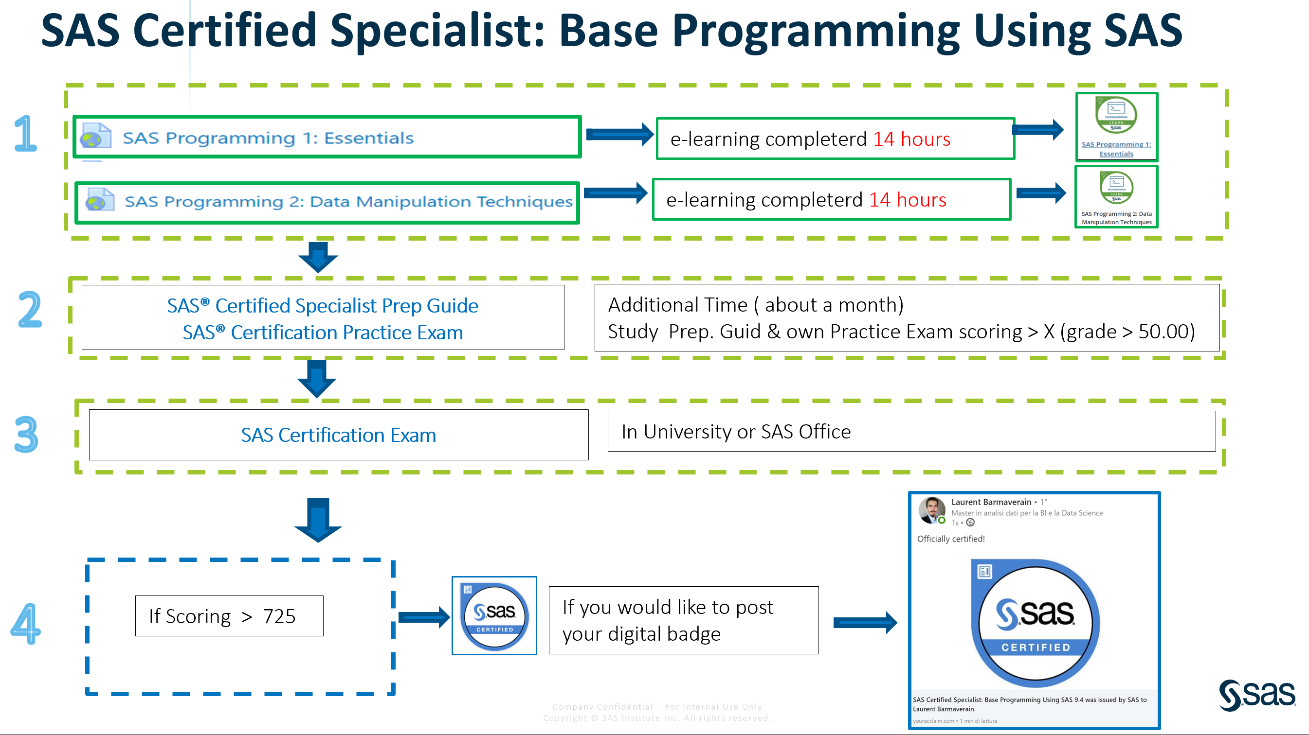 Программа base. SAS Base. SAS Base Programming. Сертификат SAS. SAS Certification Guide.