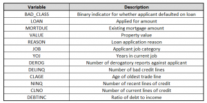 Table 1 - HMEQ Dataset Metadata