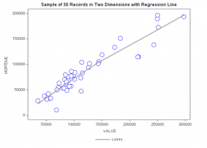 Figure 1 - Smooth Regression fit of relationship between Value and Mortdue