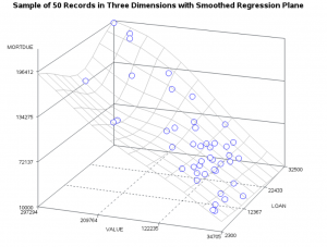 Figure 2 - Regression Plane with two features to explain Mortdue