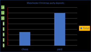 Manchester Christmas party deposits