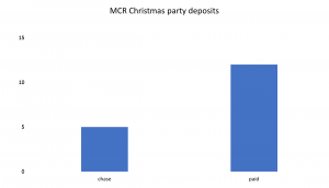 Manchester Christmas party deposits