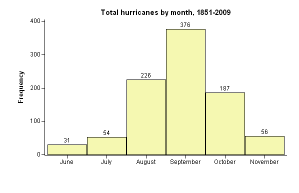 Hurricane Chart By Month