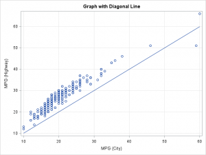 Add a diagonal line to a scatter plot - The DO Loop