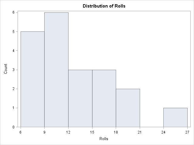 Statistics of Dice Throw