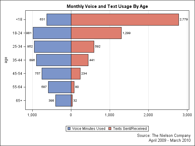 Comparing cell phone use by age - The DO Loop