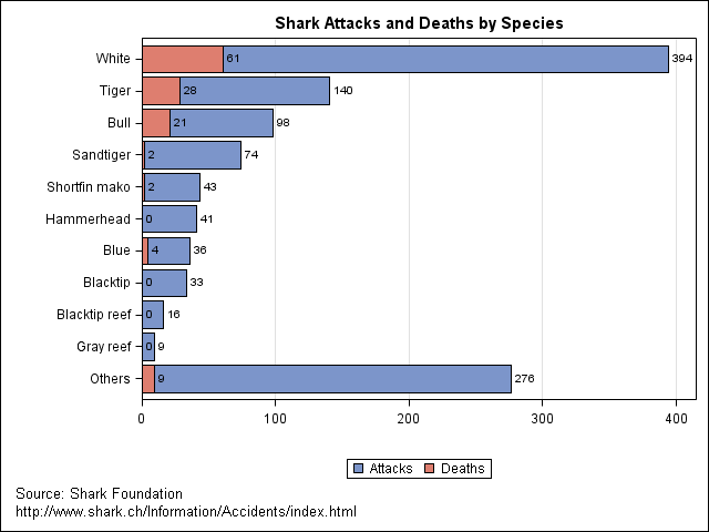 Chart:  on the Attack