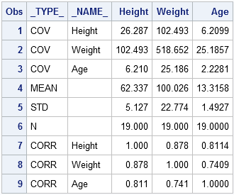 Computing covariance and correlation matrices in SAS