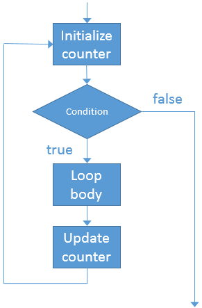 Schematic flow of a DO loop in SAS