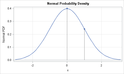 Four Essential Functions For Statistical Programmers The Do Loop