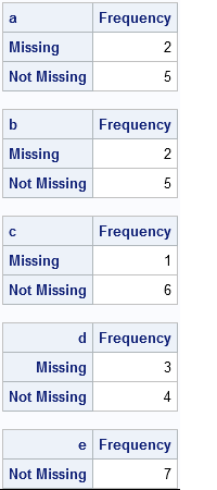 Count the number of missing values in each variable in SAS