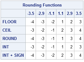 Rounding up and rounding down in SAS