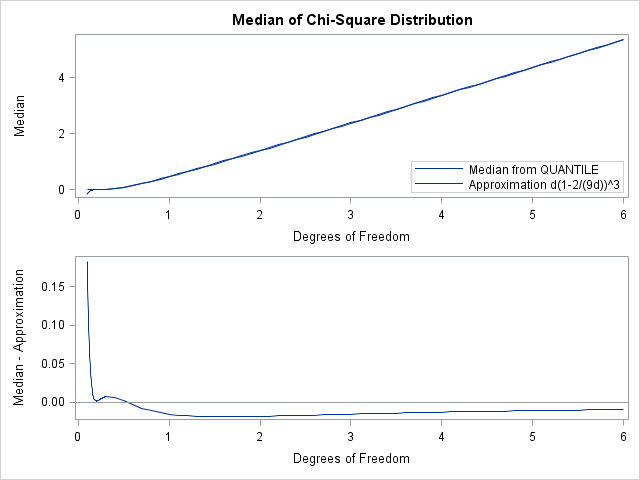 Chi square