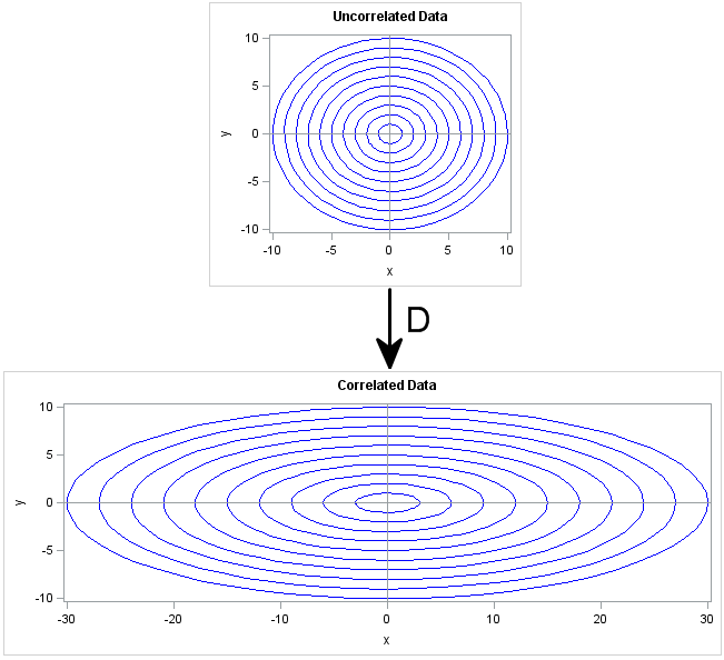 Use the Cholesky transformation to correlate and uncorrelate variables