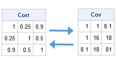 Converting between correlation and covariance matrices