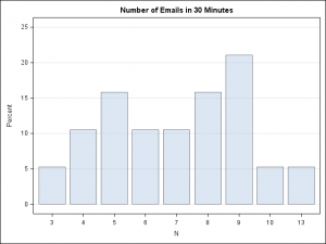 Fitting a Poisson distribution to data in SAS - The DO Loop